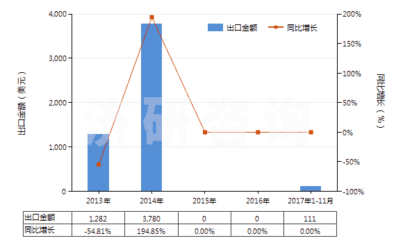 2013-2017年11月中國其他制版用無齒孔卷片(寬≤105mm)(HS37023920)出口總額及增速統(tǒng)計 2013-2017年11月中國其他制版用無齒孔卷片(寬≤105mm)(HS37023920)出口總額及增速統(tǒng)計
